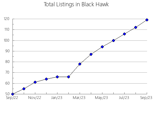 Airbnb & Vrbo Analytics, listings per month in Fremont, IA