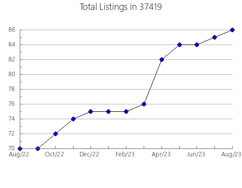 Airbnb & Vrbo Analytics, listings per month in Fremont, MI