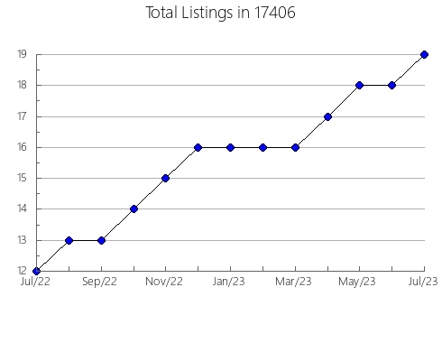 Airbnb & Vrbo Analytics, listings per month in French Lick, IN