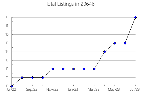 Airbnb & Vrbo Analytics, listings per month in French Settlement, LA