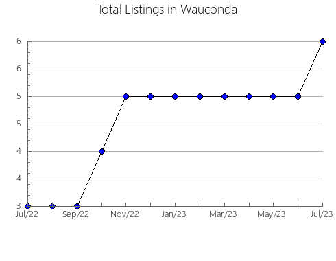 Airbnb & Vrbo Analytics, listings per month in FRENCHMAN BUTTE NO. 501, 12