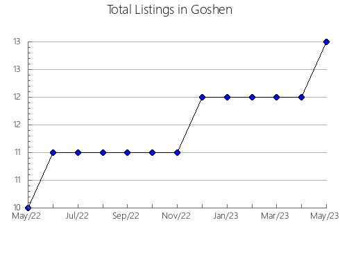 Airbnb & Vrbo Analytics, listings per month in Fresno de la Fuente, 23