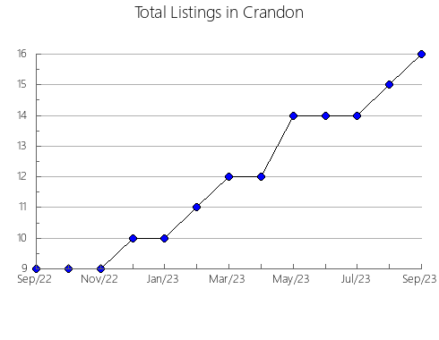 Airbnb & Vrbo Analytics, listings per month in Fribourg