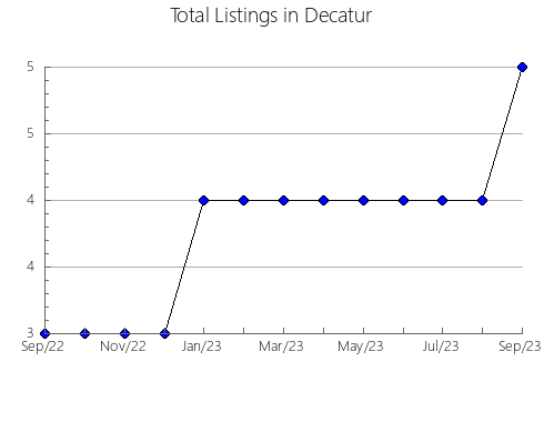 Airbnb & Vrbo Analytics, listings per month in Friday Harbor, WA