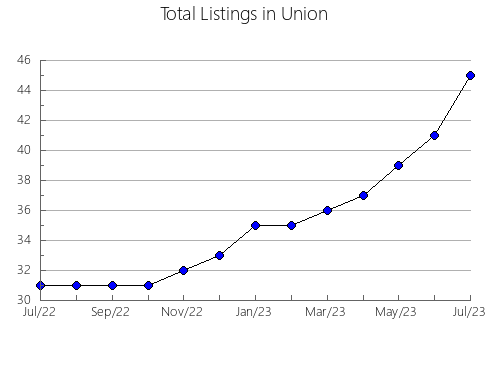 Airbnb & Vrbo Analytics, listings per month in Frio, TX