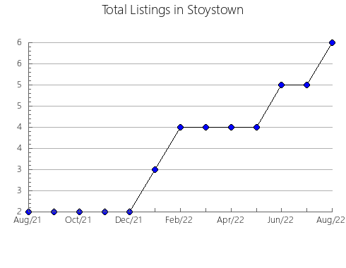 Airbnb & Vrbo Analytics, listings per month in Fronteira, 14