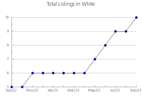 Airbnb & Vrbo Analytics, listings per month in FRONTENAC ISLANDS, 9