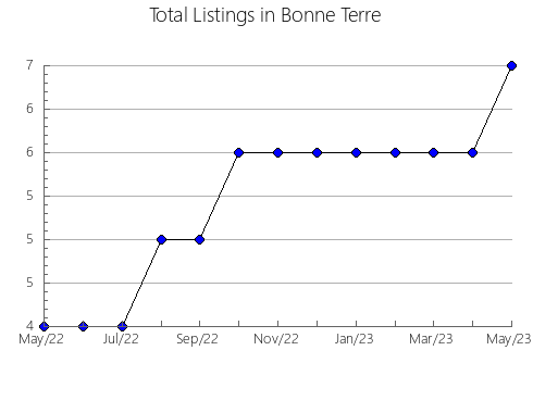 Airbnb & Vrbo Analytics, listings per month in Frontera, 7