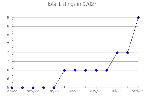 Airbnb & Vrbo Analytics, listings per month in Frostproof, FL