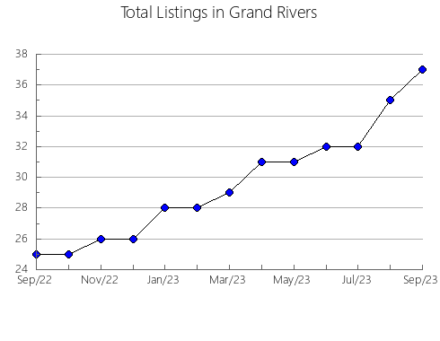 Airbnb & Vrbo Analytics, listings per month in Fuente el Olmo de Fuentidueña, 23