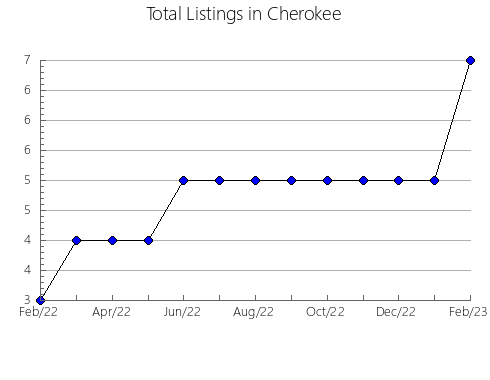 Airbnb & Vrbo Analytics, listings per month in FUENTES DE ANDALUCíA, 8