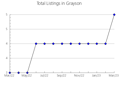 Airbnb & Vrbo Analytics, listings per month in Fuentesoto, 23