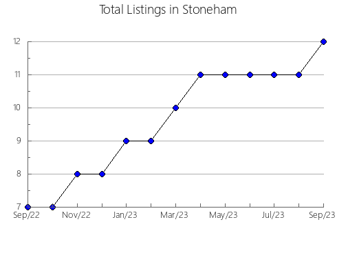 Airbnb & Vrbo Analytics, listings per month in FUENTIDUEñA DE TAJO, 33