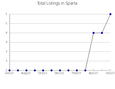 Airbnb & Vrbo Analytics, listings per month in Fugèreville, 11