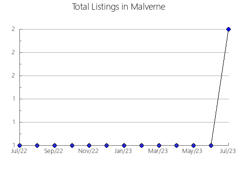 Airbnb & Vrbo Analytics, listings per month in Fujikawa, 38