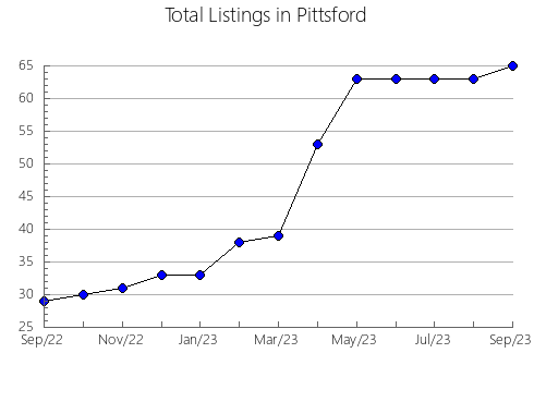 Airbnb & Vrbo Analytics, listings per month in Fujiyoshida, 47