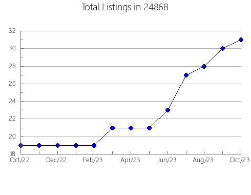 Airbnb & Vrbo Analytics, listings per month in Fullerton, PA