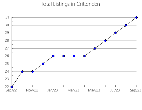 Airbnb & Vrbo Analytics, listings per month in Fulton, AR