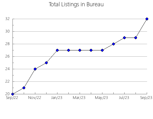 Airbnb & Vrbo Analytics, listings per month in Fulton, IL