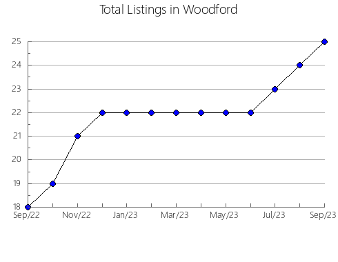 Airbnb & Vrbo Analytics, listings per month in Fulton, IN