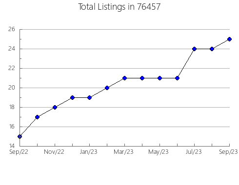 Airbnb & Vrbo Analytics, listings per month in Fulton, MO