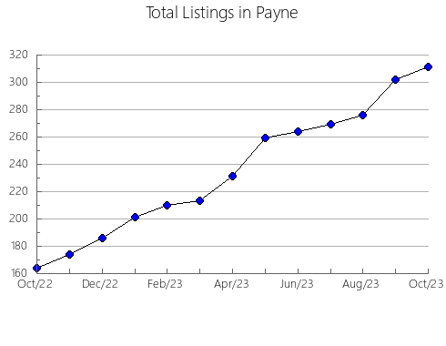 Airbnb & Vrbo Analytics, listings per month in Fulton, PA