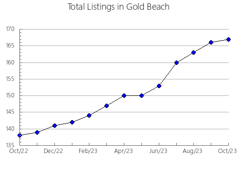 Airbnb & Vrbo Analytics, listings per month in Gafuriyskiy rayon, 6