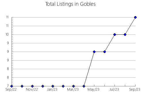 Airbnb & Vrbo Analytics, listings per month in Gaianes, 35