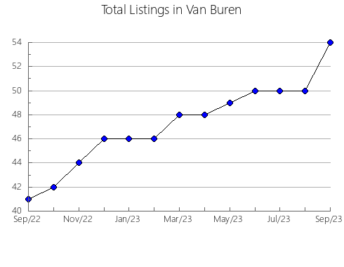 Airbnb & Vrbo Analytics, listings per month in Gaines, TX