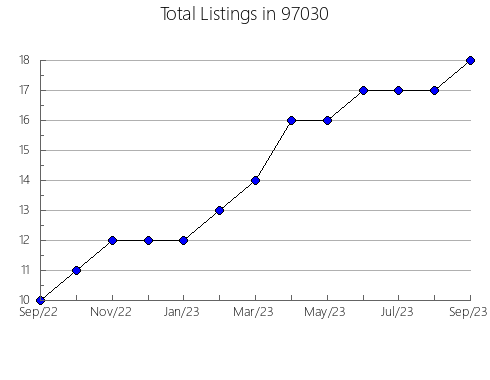 Airbnb & Vrbo Analytics, listings per month in Gainesville, FL