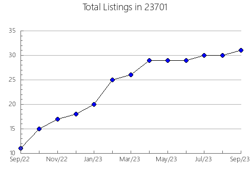 Airbnb & Vrbo Analytics, listings per month in Galena, OH