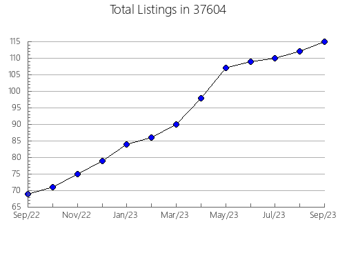 Airbnb & Vrbo Analytics, listings per month in Galesburg, MI