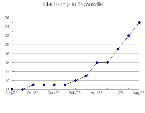 Airbnb & Vrbo Analytics, listings per month in Galinduste, 22