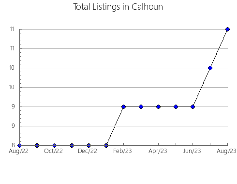 Airbnb & Vrbo Analytics, listings per month in Gallatin, IL