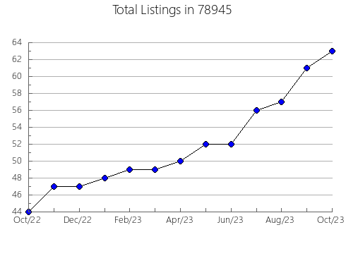 Airbnb & Vrbo Analytics, listings per month in Gallup, NM