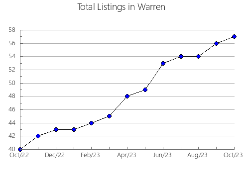 Airbnb & Vrbo Analytics, listings per month in Galveston, TX