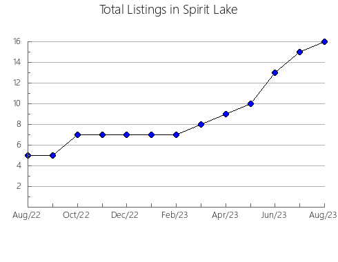 Airbnb & Vrbo Analytics, listings per month in GALWAY-CAVENDISH AND HARVEY, 9