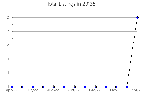 Airbnb & Vrbo Analytics, listings per month in Gamaliel, KY