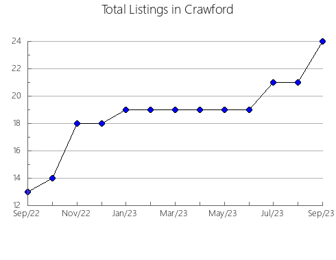 Airbnb & Vrbo Analytics, listings per month in Gamarra, 12