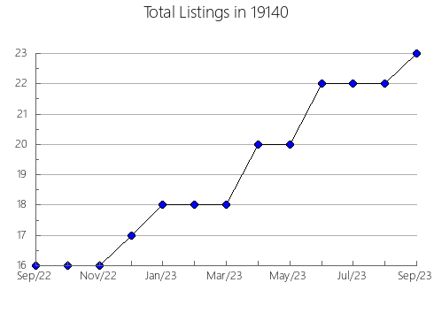 Airbnb & Vrbo Analytics, listings per month in Garden, KS