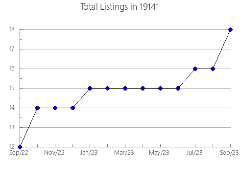 Airbnb & Vrbo Analytics, listings per month in Garden Plain, KS