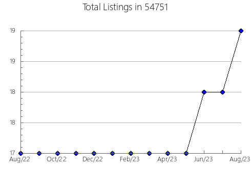 Airbnb & Vrbo Analytics, listings per month in Garden Ridge, TX