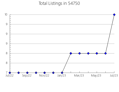 Airbnb & Vrbo Analytics, listings per month in Gardendale, TX