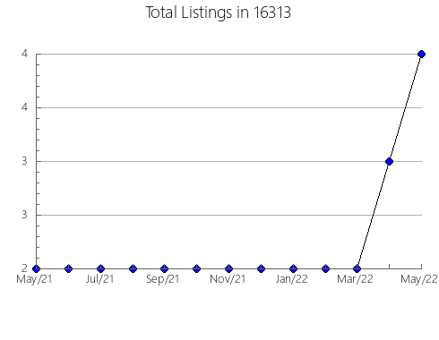 Airbnb & Vrbo Analytics, listings per month in Gardner, IL