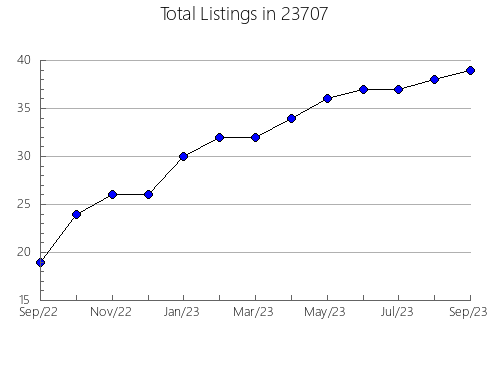 Airbnb & Vrbo Analytics, listings per month in Garfield Heights, OH