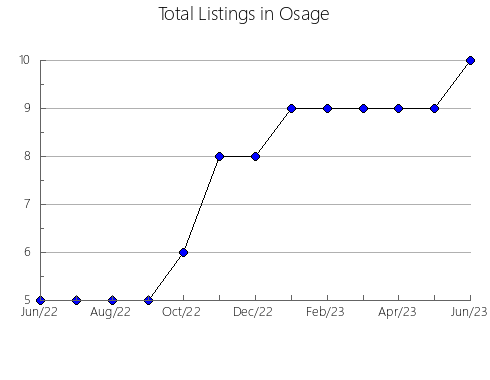 Airbnb & Vrbo Analytics, listings per month in Garfield, MT