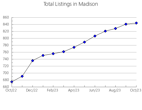 Airbnb & Vrbo Analytics, listings per month in Garfield, NE