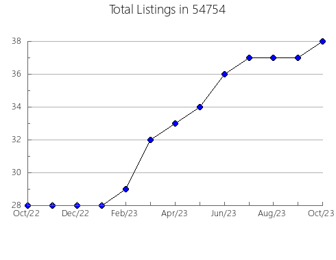 Airbnb & Vrbo Analytics, listings per month in Garfield, TX