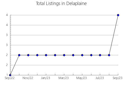 Airbnb & Vrbo Analytics, listings per month in Garfield, WA