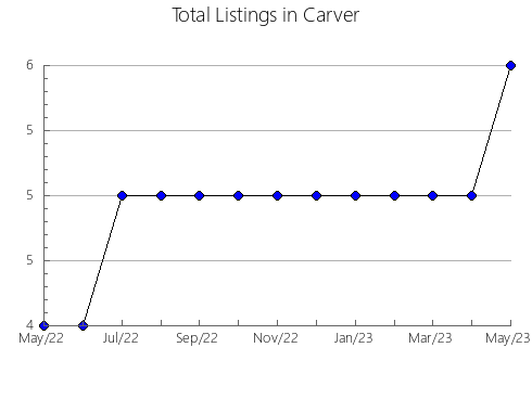 Airbnb & Vrbo Analytics, listings per month in Gargüera, 39